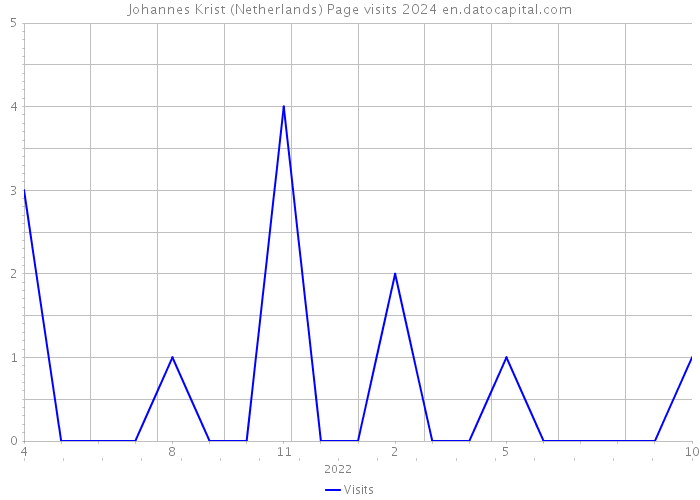 Johannes Krist (Netherlands) Page visits 2024 