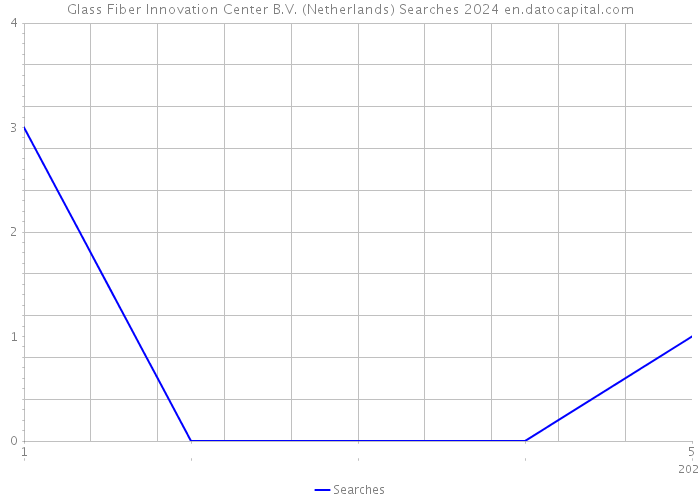 Glass Fiber Innovation Center B.V. (Netherlands) Searches 2024 