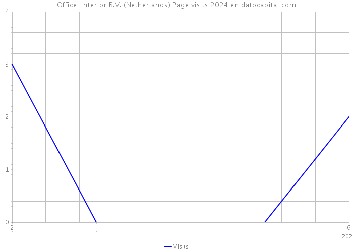 Office-Interior B.V. (Netherlands) Page visits 2024 