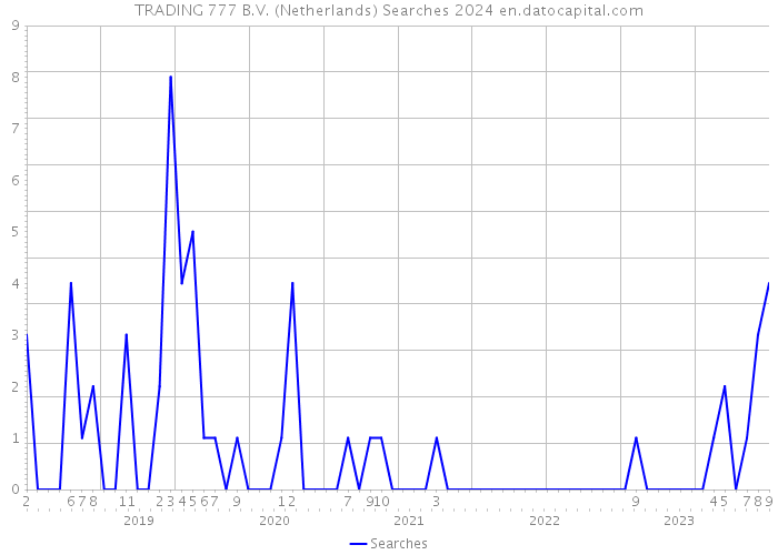 TRADING 777 B.V. (Netherlands) Searches 2024 