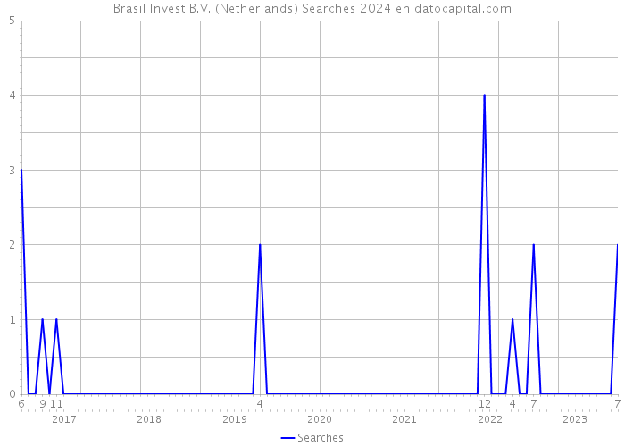 Brasil Invest B.V. (Netherlands) Searches 2024 