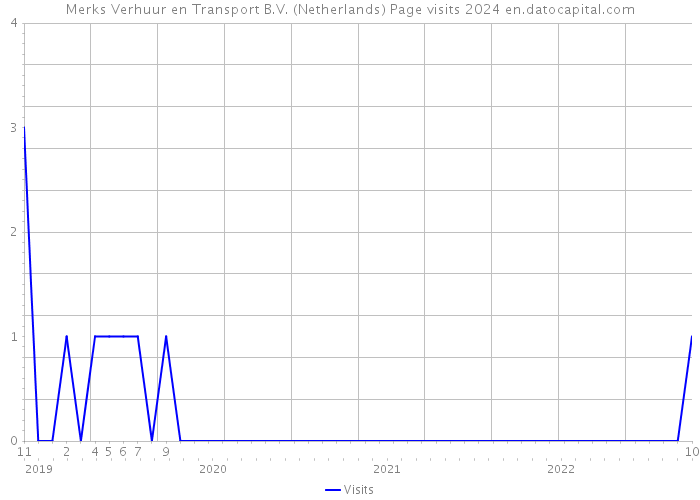 Merks Verhuur en Transport B.V. (Netherlands) Page visits 2024 