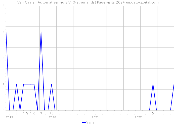 Van Gaalen Automatisering B.V. (Netherlands) Page visits 2024 