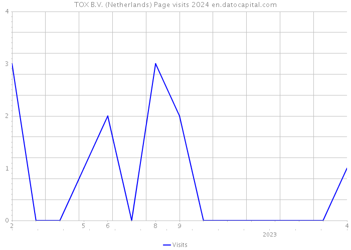 TOX B.V. (Netherlands) Page visits 2024 