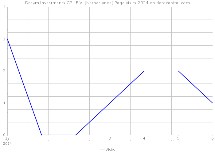 Dasym Investments GP I B.V. (Netherlands) Page visits 2024 