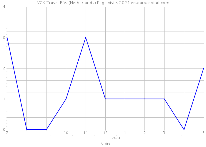 VCK Travel B.V. (Netherlands) Page visits 2024 