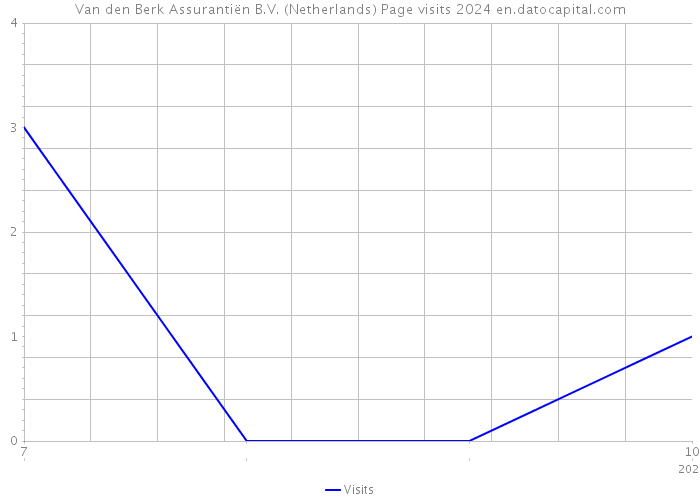 Van den Berk Assurantiën B.V. (Netherlands) Page visits 2024 