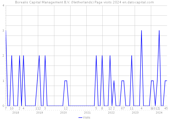 Borealis Capital Management B.V. (Netherlands) Page visits 2024 