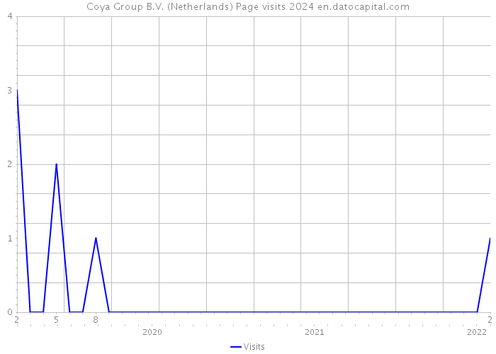 Coya Group B.V. (Netherlands) Page visits 2024 