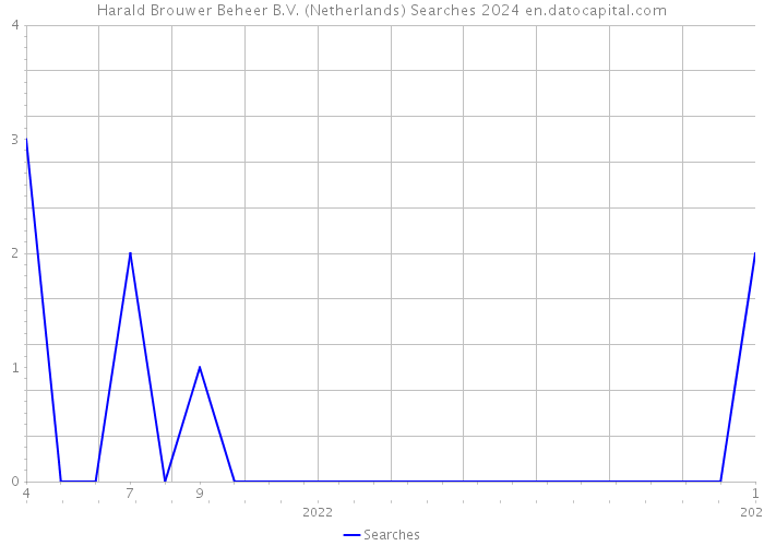 Harald Brouwer Beheer B.V. (Netherlands) Searches 2024 