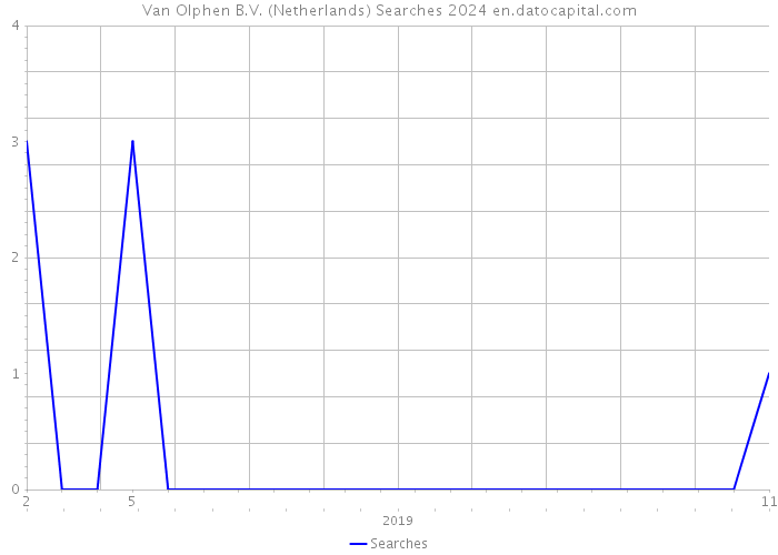Van Olphen B.V. (Netherlands) Searches 2024 