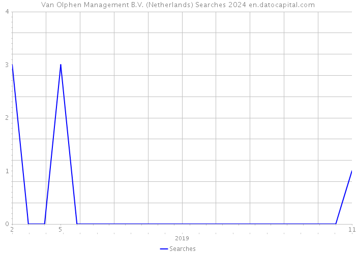 Van Olphen Management B.V. (Netherlands) Searches 2024 