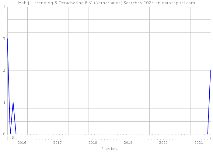 Hobij Uitzending & Detachering B.V. (Netherlands) Searches 2024 