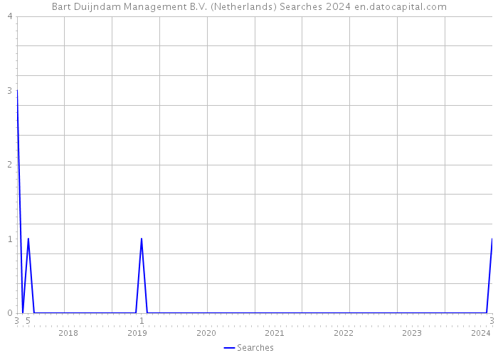 Bart Duijndam Management B.V. (Netherlands) Searches 2024 