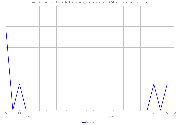 Fluid Dynamics B.V. (Netherlands) Page visits 2024 