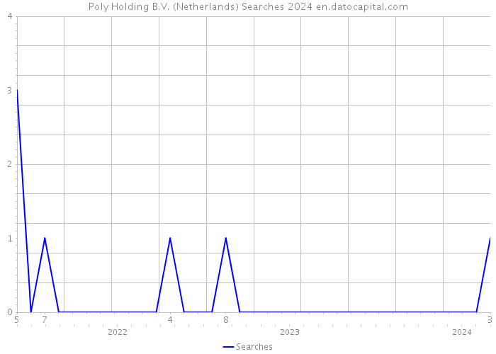 Poly Holding B.V. (Netherlands) Searches 2024 
