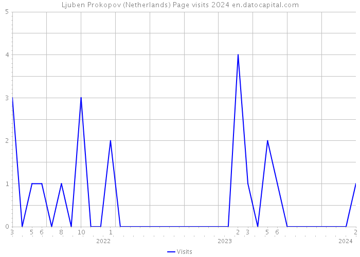 Ljuben Prokopov (Netherlands) Page visits 2024 