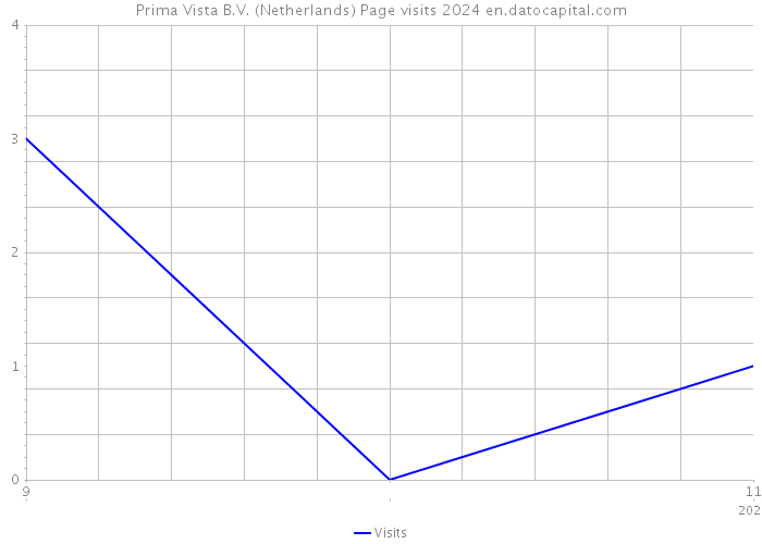 Prima Vista B.V. (Netherlands) Page visits 2024 