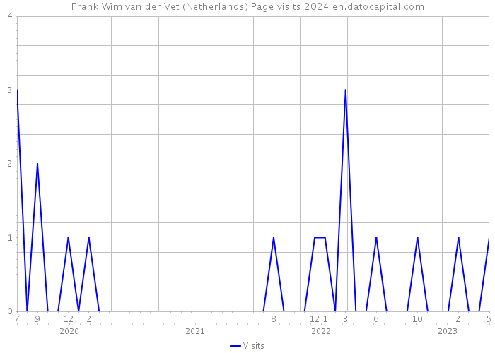 Frank Wim van der Vet (Netherlands) Page visits 2024 