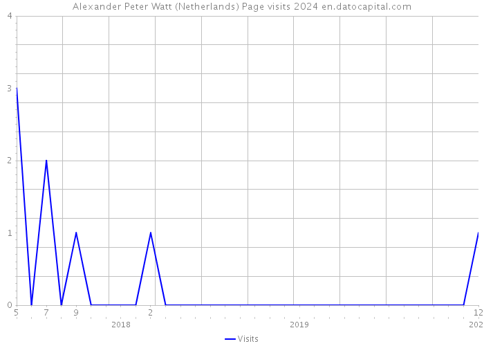 Alexander Peter Watt (Netherlands) Page visits 2024 