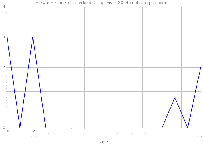 Aerwin Airships (Netherlands) Page visits 2024 