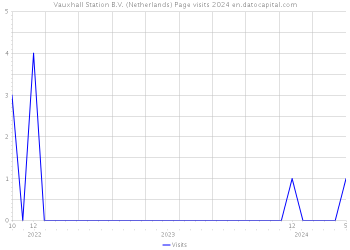 Vauxhall Station B.V. (Netherlands) Page visits 2024 