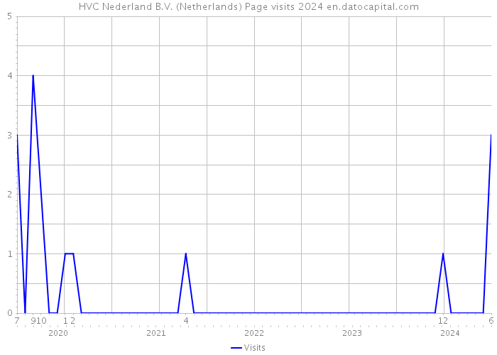 HVC Nederland B.V. (Netherlands) Page visits 2024 
