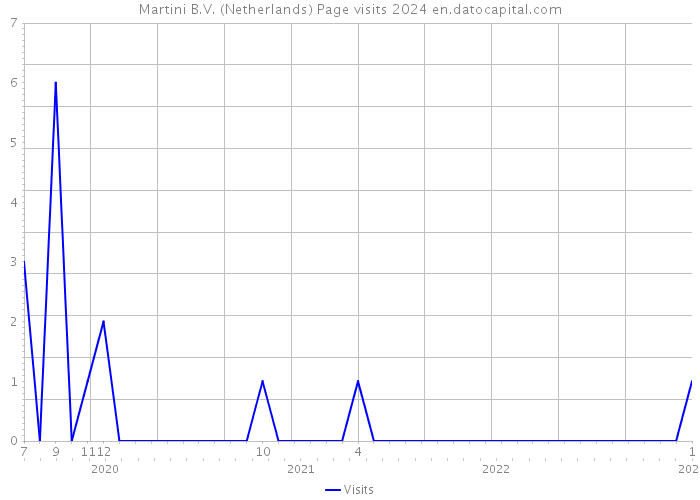 Martini B.V. (Netherlands) Page visits 2024 
