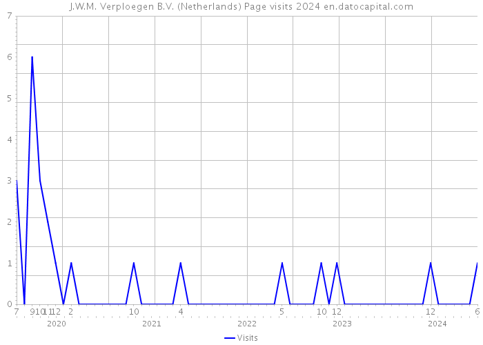 J.W.M. Verploegen B.V. (Netherlands) Page visits 2024 