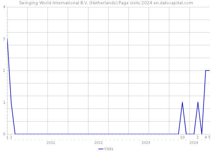 Swinging World International B.V. (Netherlands) Page visits 2024 