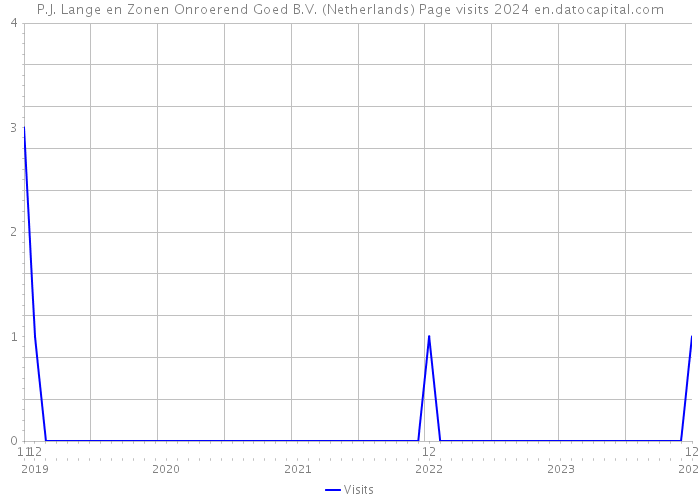 P.J. Lange en Zonen Onroerend Goed B.V. (Netherlands) Page visits 2024 