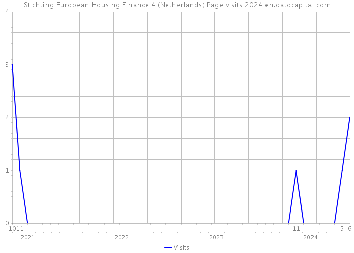 Stichting European Housing Finance 4 (Netherlands) Page visits 2024 