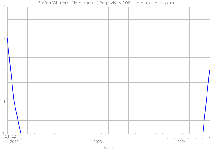 Stefan Winners (Netherlands) Page visits 2024 