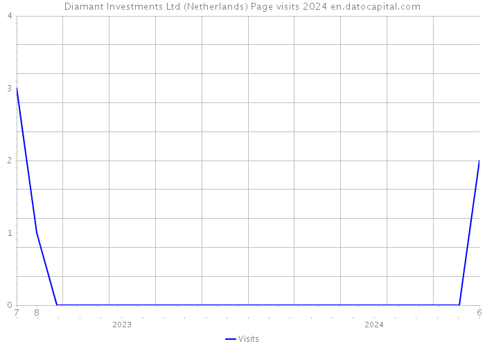 Diamant Investments Ltd (Netherlands) Page visits 2024 