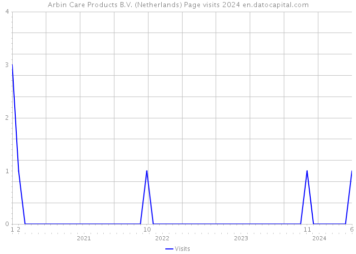 Arbin Care Products B.V. (Netherlands) Page visits 2024 