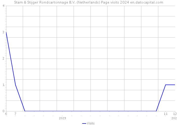 Stam & Stijger Rondcartonnage B.V. (Netherlands) Page visits 2024 