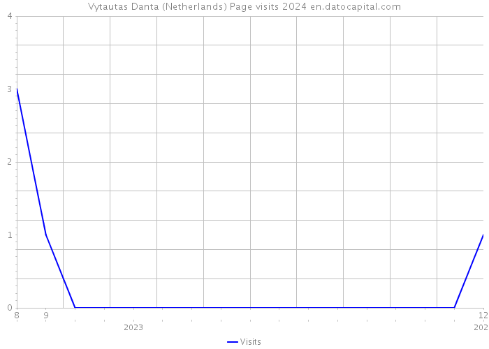 Vytautas Danta (Netherlands) Page visits 2024 
