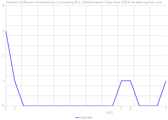 Hoeben Software Architecture Consulting B.V. (Netherlands) Searches 2024 