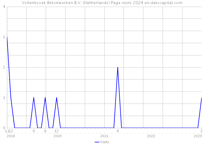 Vollenbroek Betonwerken B.V. (Netherlands) Page visits 2024 