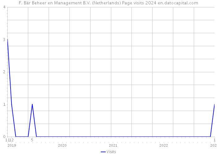 F. Bär Beheer en Management B.V. (Netherlands) Page visits 2024 