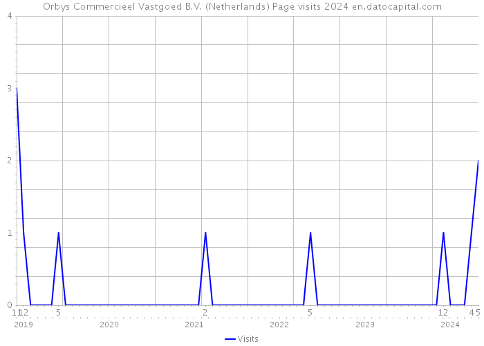 Orbys Commercieel Vastgoed B.V. (Netherlands) Page visits 2024 