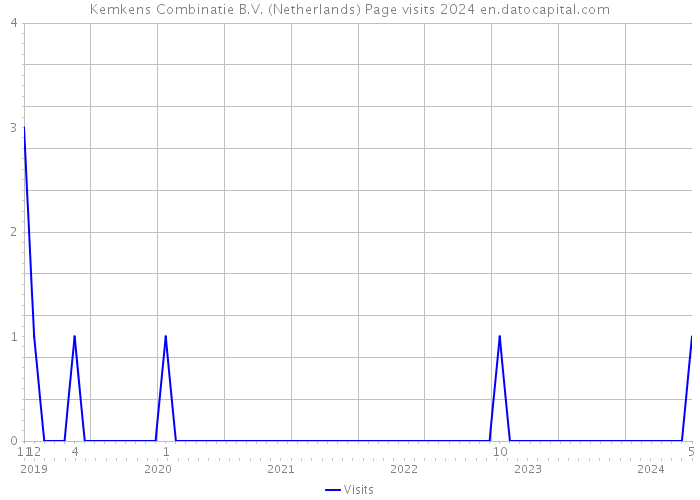 Kemkens Combinatie B.V. (Netherlands) Page visits 2024 