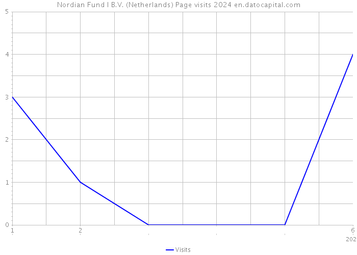 Nordian Fund I B.V. (Netherlands) Page visits 2024 