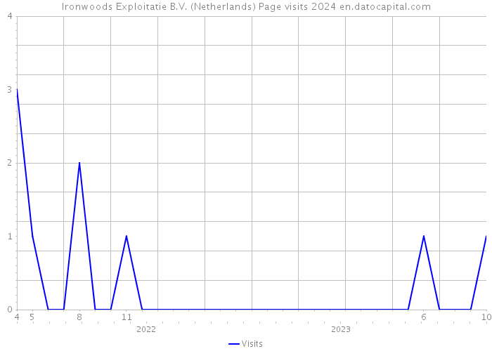 Ironwoods Exploitatie B.V. (Netherlands) Page visits 2024 