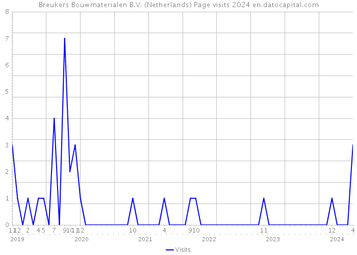 Breukers Bouwmaterialen B.V. (Netherlands) Page visits 2024 