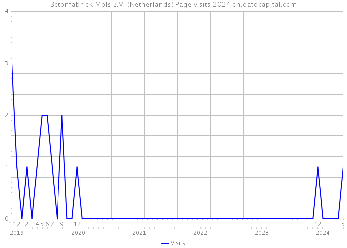 Betonfabriek Mols B.V. (Netherlands) Page visits 2024 