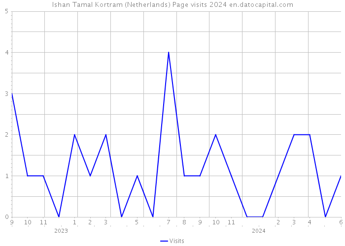 Ishan Tamal Kortram (Netherlands) Page visits 2024 