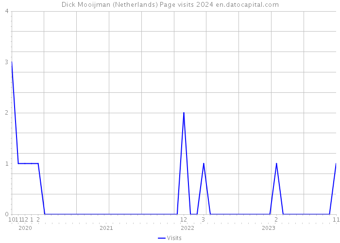 Dick Mooijman (Netherlands) Page visits 2024 