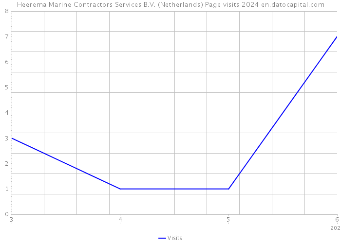 Heerema Marine Contractors Services B.V. (Netherlands) Page visits 2024 
