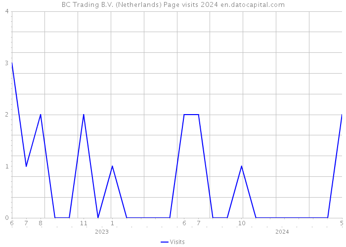BC Trading B.V. (Netherlands) Page visits 2024 
